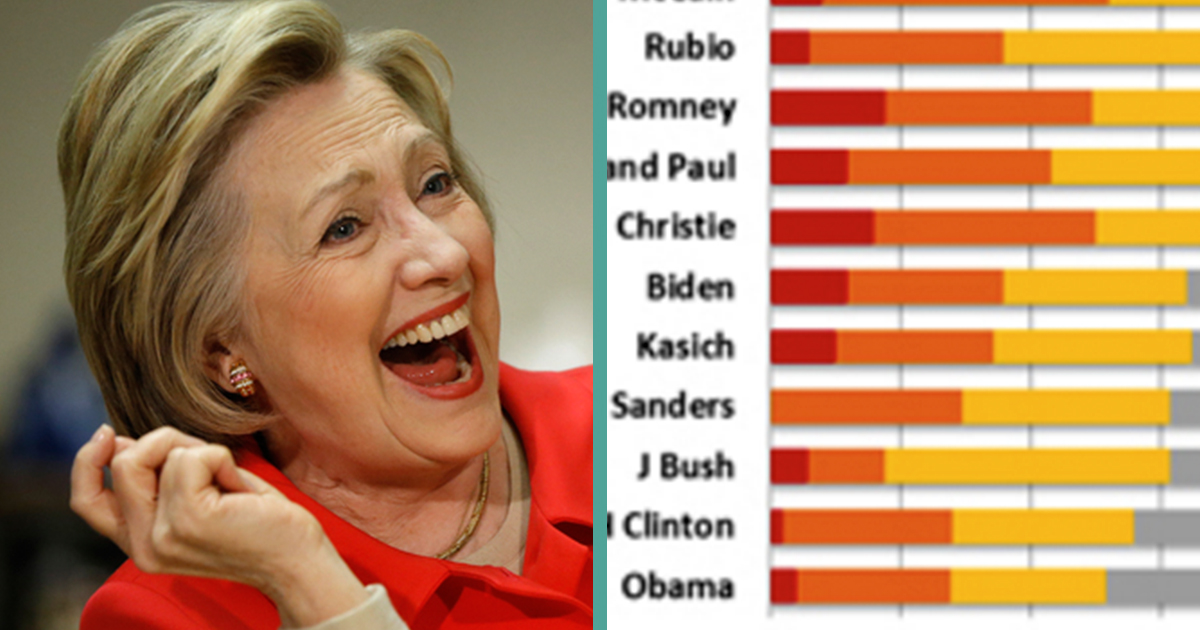 Presidential Candidates Lying Chart